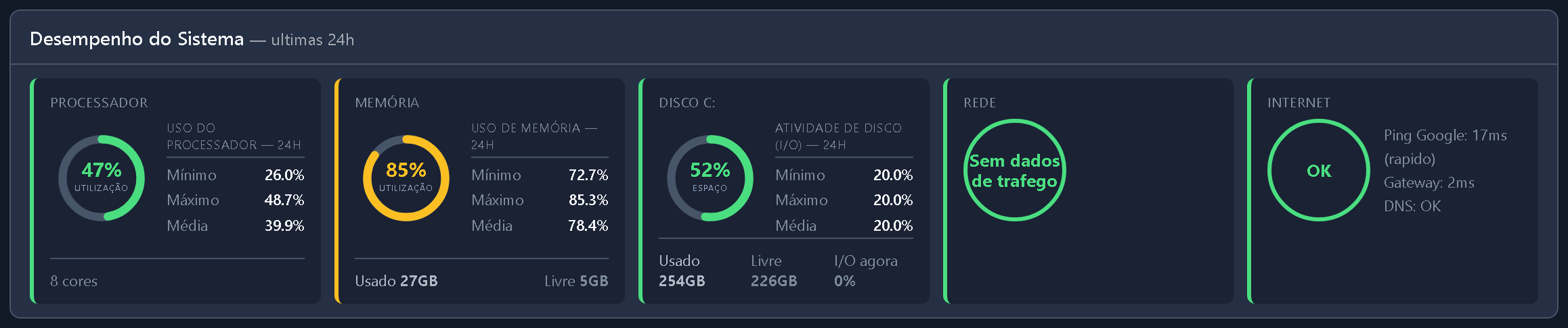 Processador, memoria, disco, rede e internet do equipamento, na mesma tela.